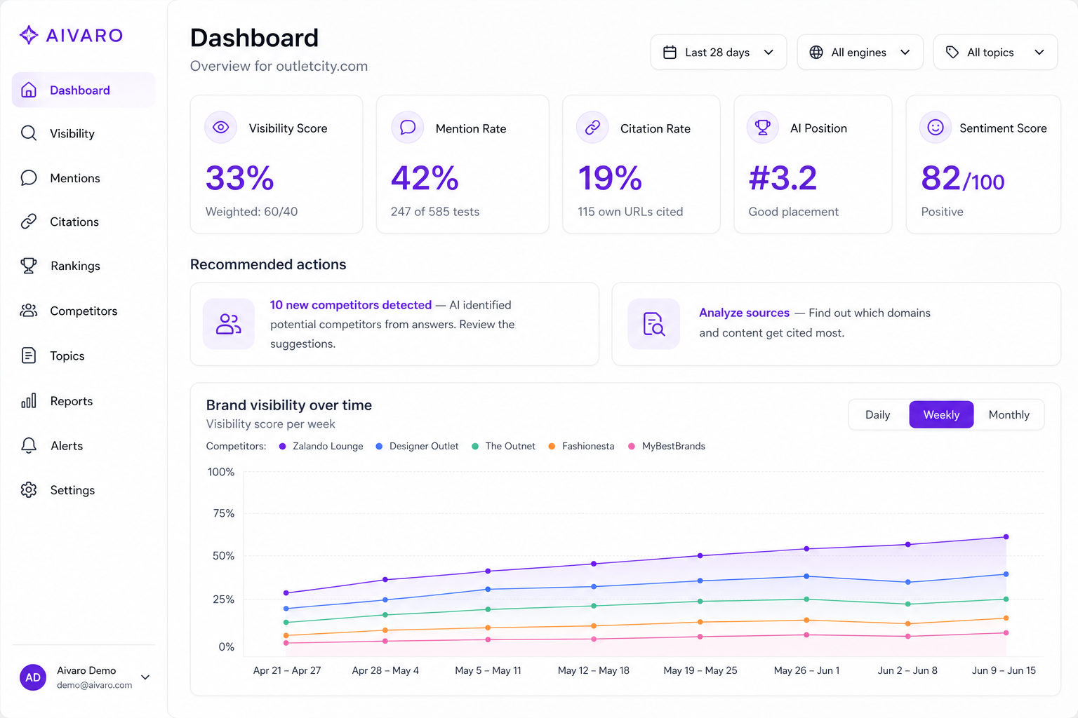 AIVARO Dashboard – Visibility Score, Mention Rate and Brand Visibility over time